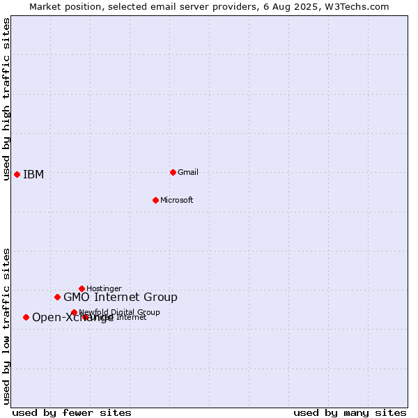Market position of GMO Internet Group vs. Open-Xchange vs. IBM