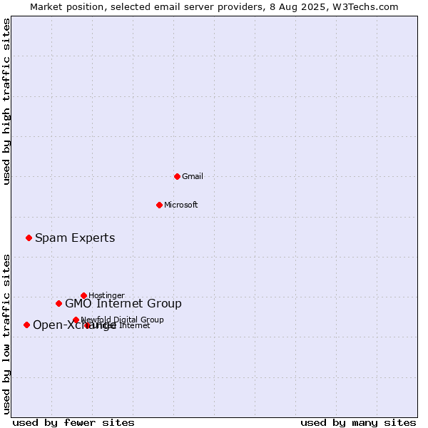 Market position of GMO Internet Group vs. Spam Experts vs. Open-Xchange