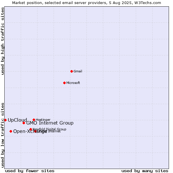 Market position of GMO Internet Group vs. Open-Xchange vs. UpCloud