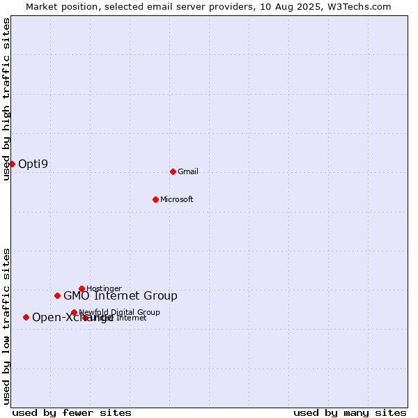 Market position of GMO Internet Group vs. Open-Xchange vs. Opti9