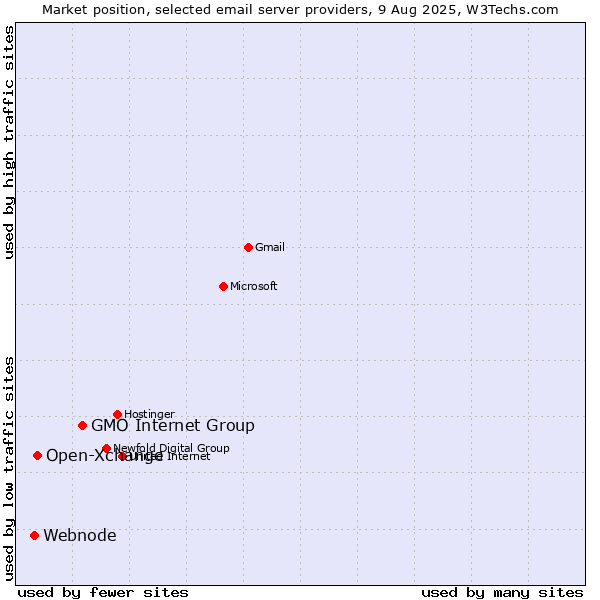 Market position of GMO Internet Group vs. Open-Xchange vs. Webnode