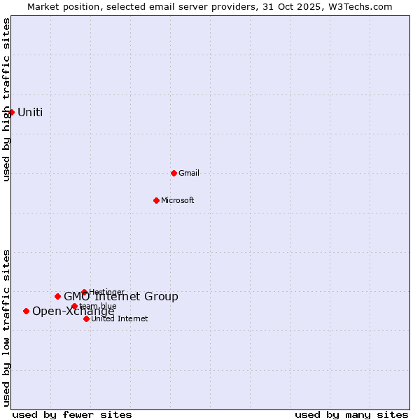 Market position of GMO Internet Group vs. Open-Xchange vs. Uniti