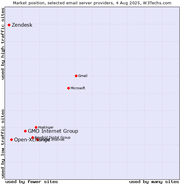 Market position of GMO Internet Group vs. Open-Xchange vs. Zendesk
