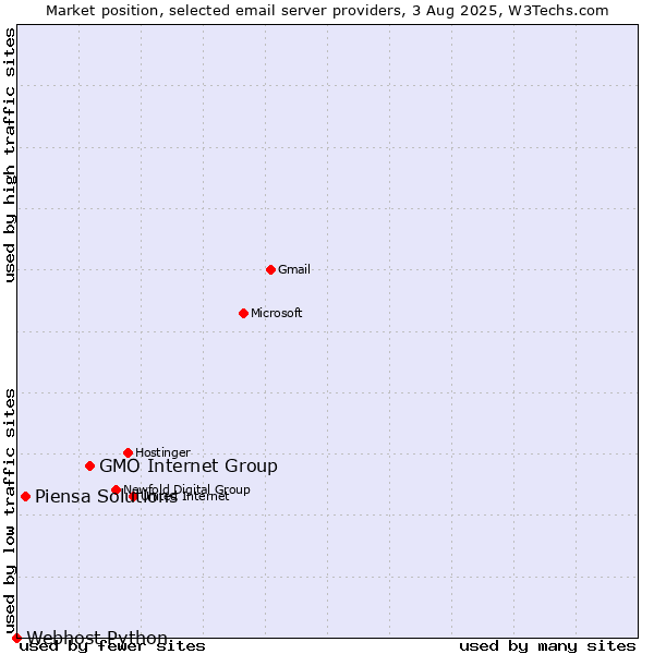 Market position of GMO Internet Group vs. Piensa Solutions vs. Webhost Python