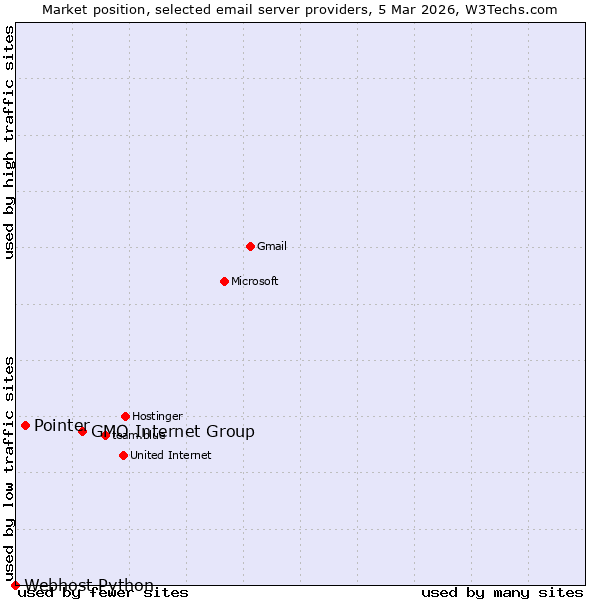 Market position of GMO Internet Group vs. Pointer vs. Webhost Python