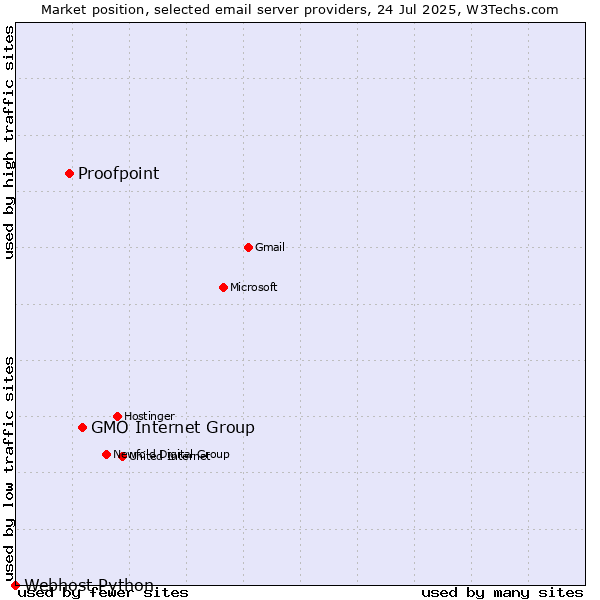 Market position of GMO Internet Group vs. Proofpoint vs. Webhost Python
