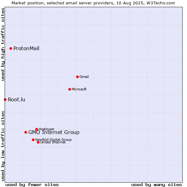 Market position of GMO Internet Group vs. ProtonMail vs. Root.lu