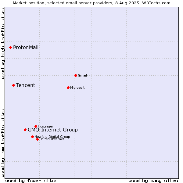 Market position of GMO Internet Group vs. Tencent vs. ProtonMail