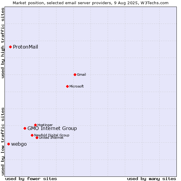 Market position of GMO Internet Group vs. ProtonMail vs. webgo