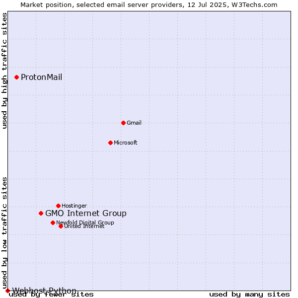 Market position of GMO Internet Group vs. ProtonMail vs. Webhost Python
