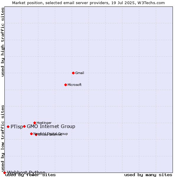 Market position of GMO Internet Group vs. PTisp vs. Webhost Python