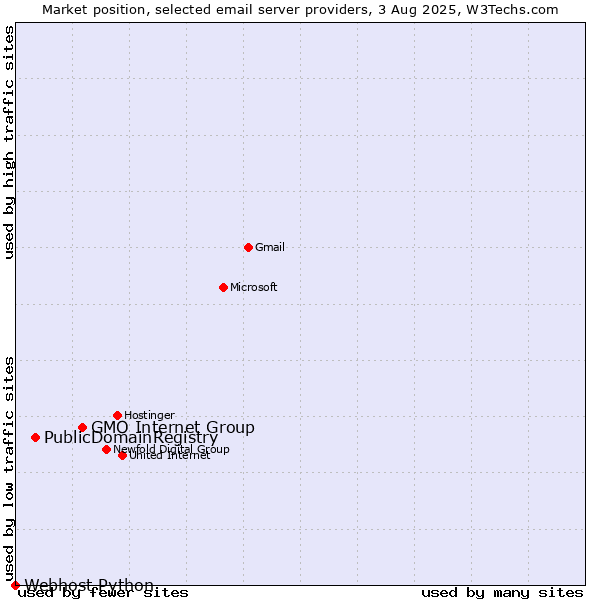 Market position of GMO Internet Group vs. PublicDomainRegistry vs. Webhost Python