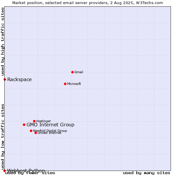 Market position of GMO Internet Group vs. Rackspace vs. Webhost Python