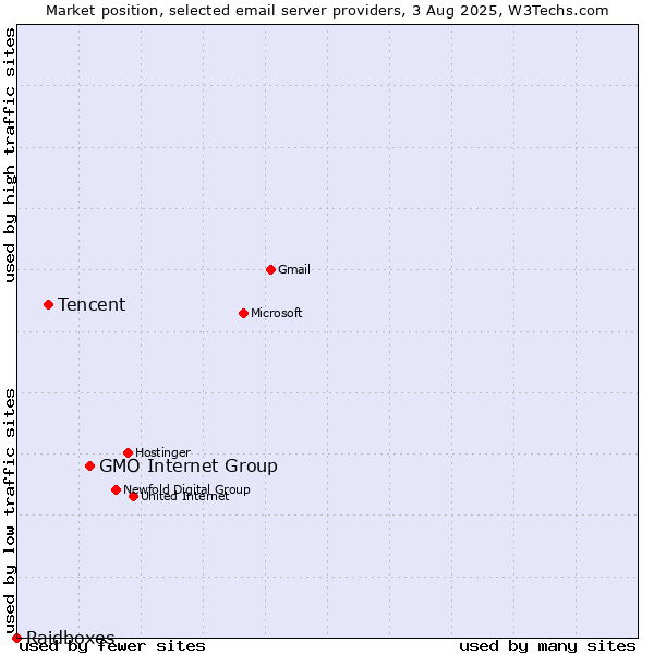 Market position of GMO Internet Group vs. Tencent vs. Raidboxes