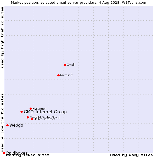 Market position of GMO Internet Group vs. webgo vs. Raidboxes