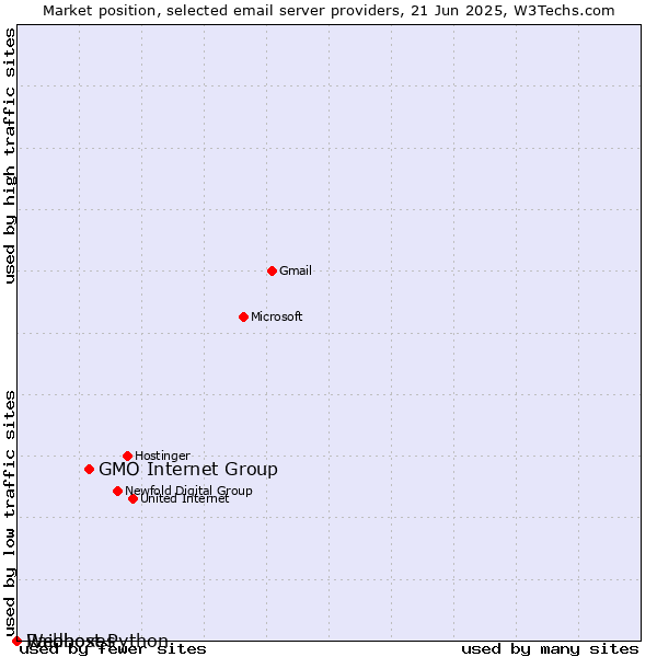 Market position of GMO Internet Group vs. Raidboxes vs. Webhost Python