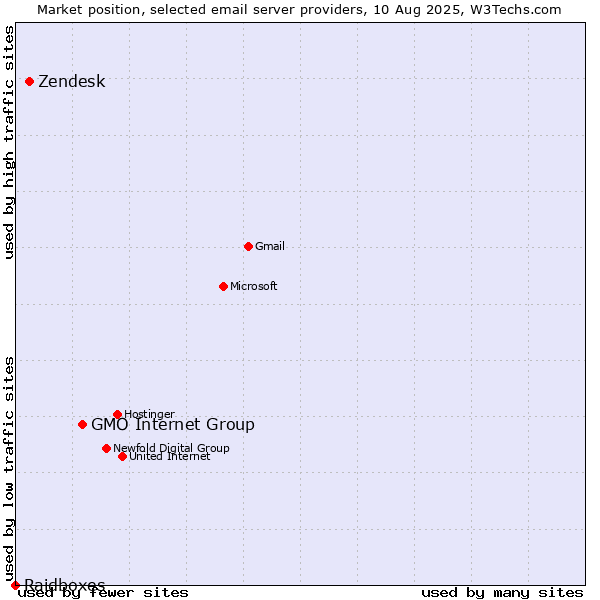 Market position of GMO Internet Group vs. Zendesk vs. Raidboxes