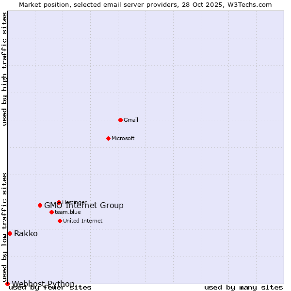 Market position of GMO Internet Group vs. Rakko vs. Webhost Python