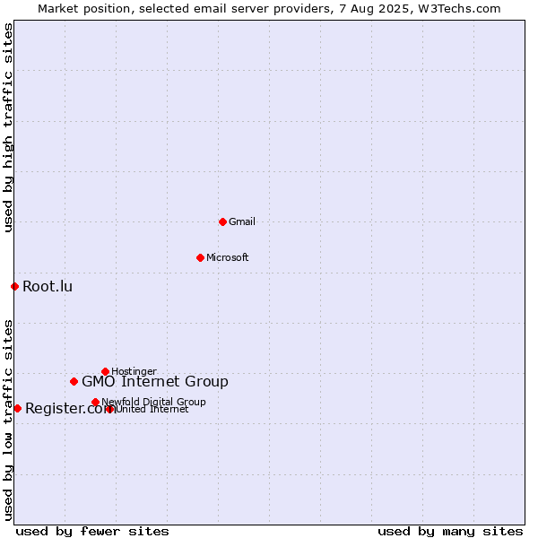 Market position of GMO Internet Group vs. Register.com vs. Root.lu