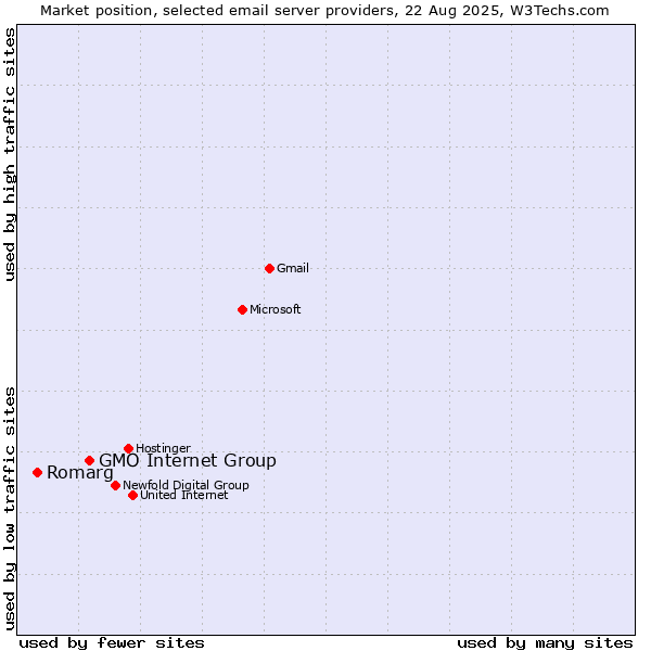 Market position of GMO Internet Group vs. Romarg