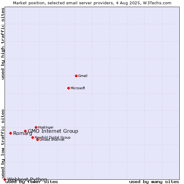 Market position of GMO Internet Group vs. Romarg vs. Webhost Python