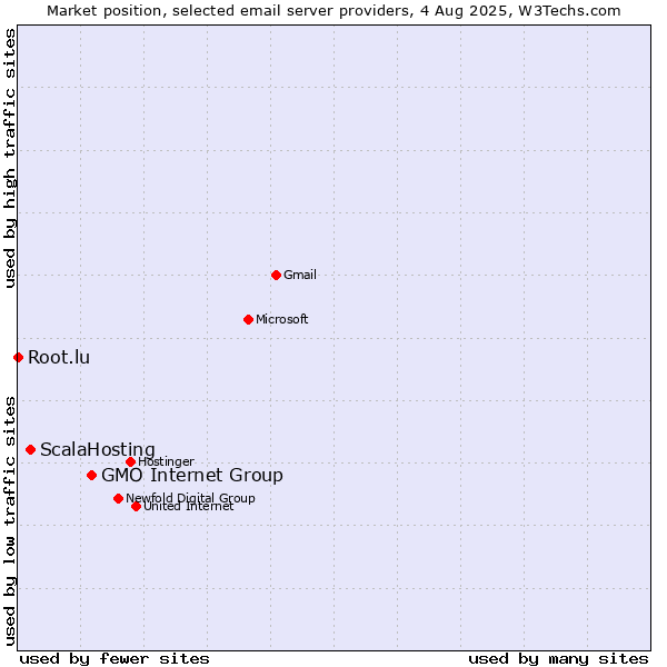 Market position of GMO Internet Group vs. ScalaHosting vs. Root.lu