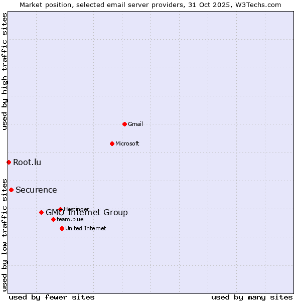 Market position of GMO Internet Group vs. Securence vs. Root.lu