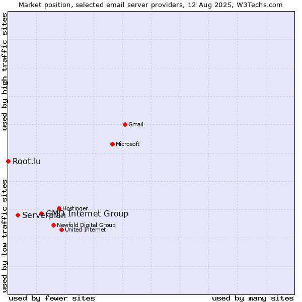 Market position of GMO Internet Group vs. Serverplan vs. Root.lu