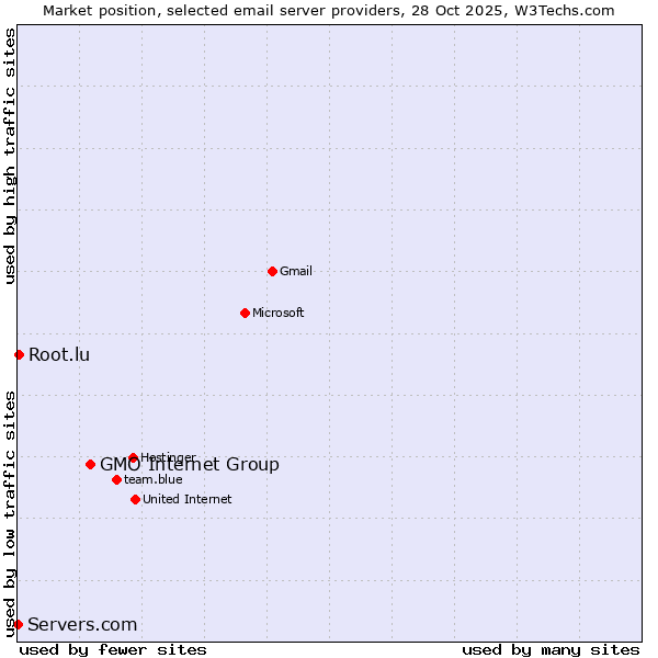 Market position of GMO Internet Group vs. Root.lu vs. Servers.com