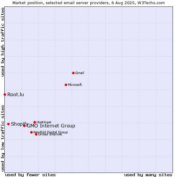 Market position of GMO Internet Group vs. Shopify vs. Root.lu