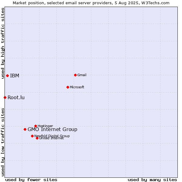 Market position of GMO Internet Group vs. IBM vs. Root.lu
