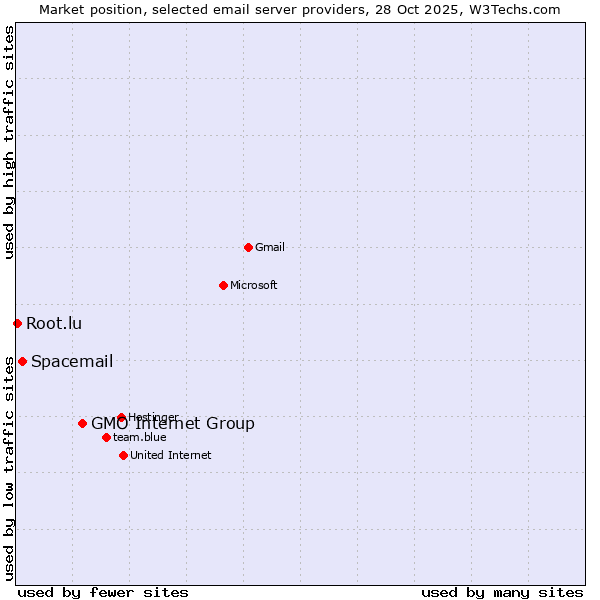 Market position of GMO Internet Group vs. Spacemail vs. Root.lu