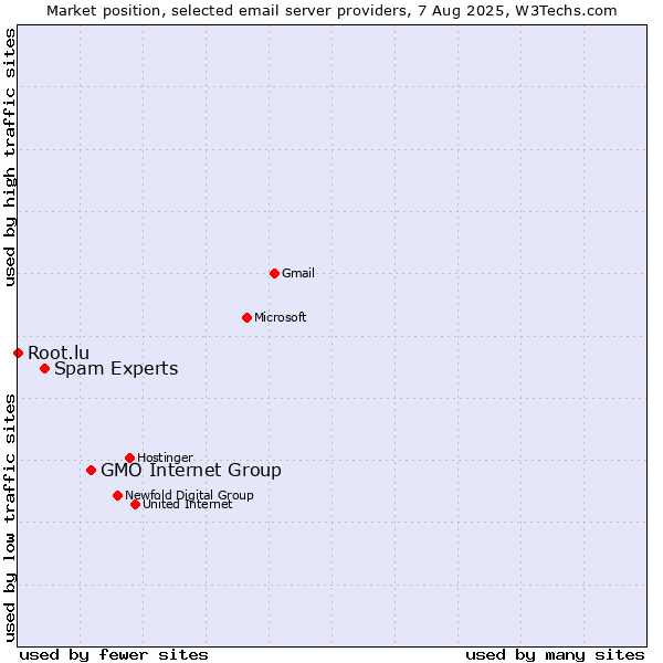 Market position of GMO Internet Group vs. Spam Experts vs. Root.lu