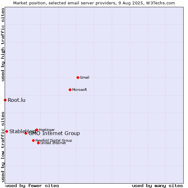 Market position of GMO Internet Group vs. StableHost vs. Root.lu