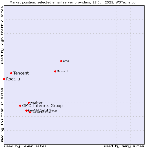 Market position of GMO Internet Group vs. Tencent vs. Root.lu