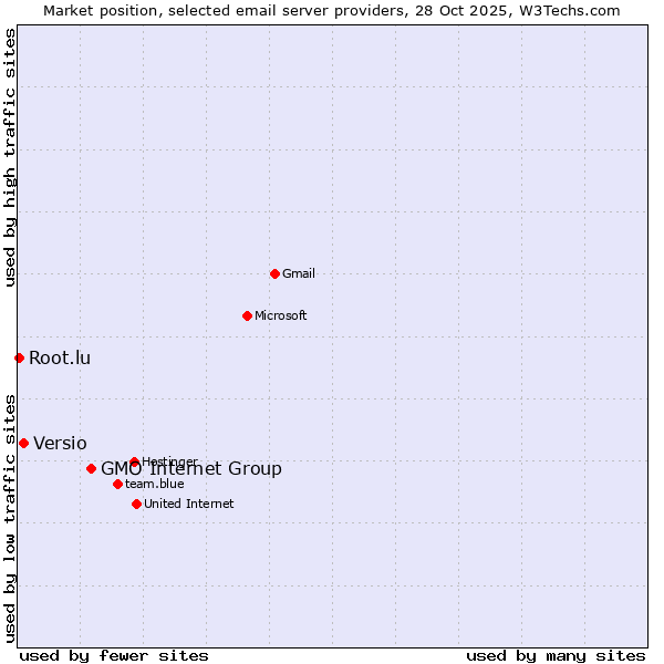 Market position of GMO Internet Group vs. Versio vs. Root.lu