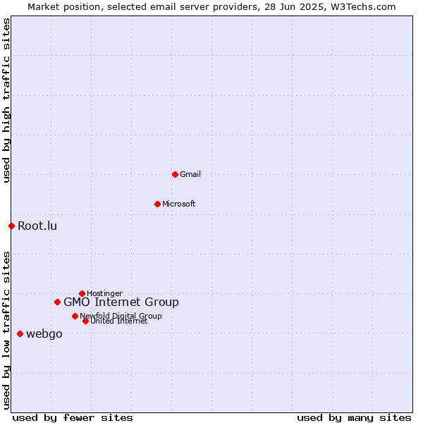 Market position of GMO Internet Group vs. webgo vs. Root.lu