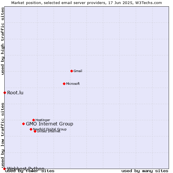 Market position of GMO Internet Group vs. Root.lu vs. Webhost Python