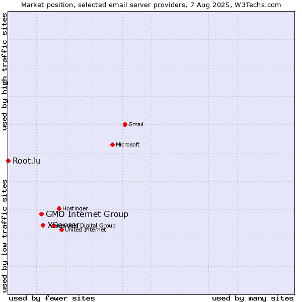 Market position of XServer vs. GMO Internet Group vs. Root.lu