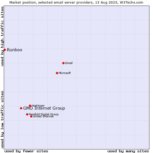 Market position of GMO Internet Group vs. Runbox