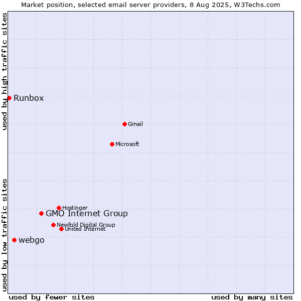 Market position of GMO Internet Group vs. webgo vs. Runbox