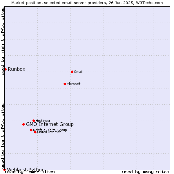 Market position of GMO Internet Group vs. Runbox vs. Webhost Python