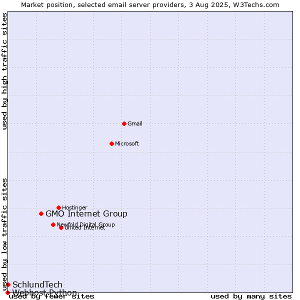 Market position of GMO Internet Group vs. SchlundTech vs. Webhost Python