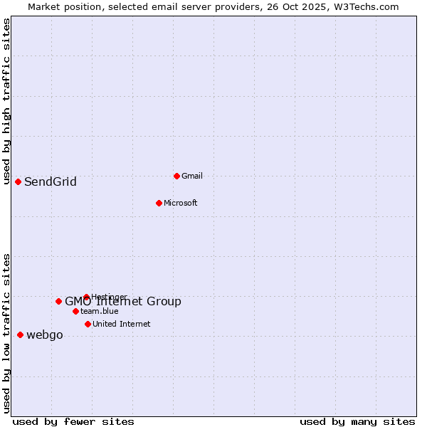 Market position of GMO Internet Group vs. webgo vs. SendGrid
