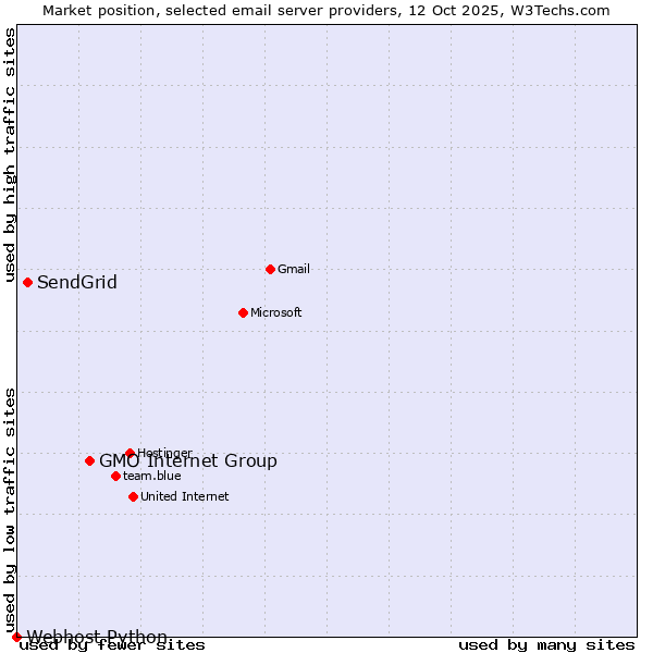 Market position of GMO Internet Group vs. SendGrid vs. Webhost Python