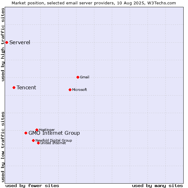 Market position of GMO Internet Group vs. Tencent vs. Serverel