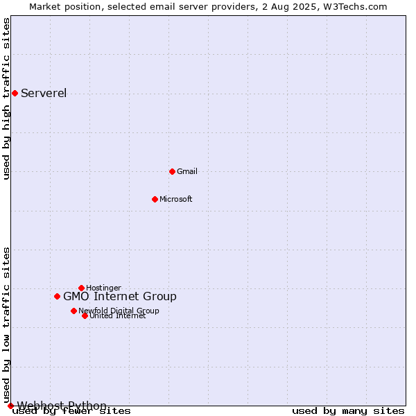 Market position of GMO Internet Group vs. Serverel vs. Webhost Python