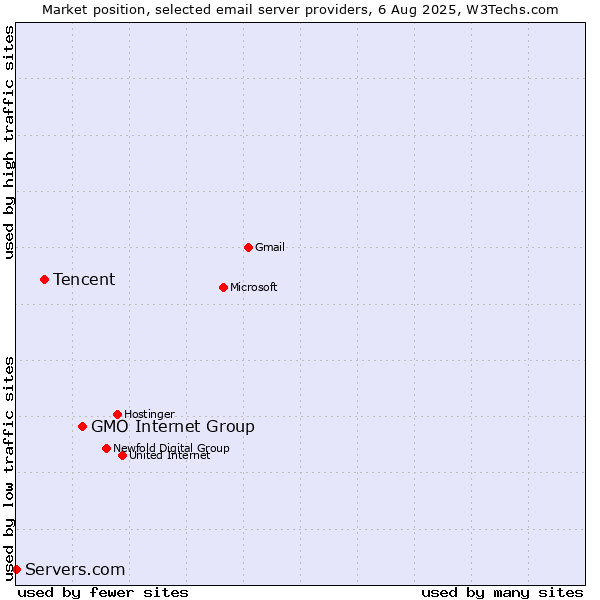Market position of GMO Internet Group vs. Tencent vs. Servers.com