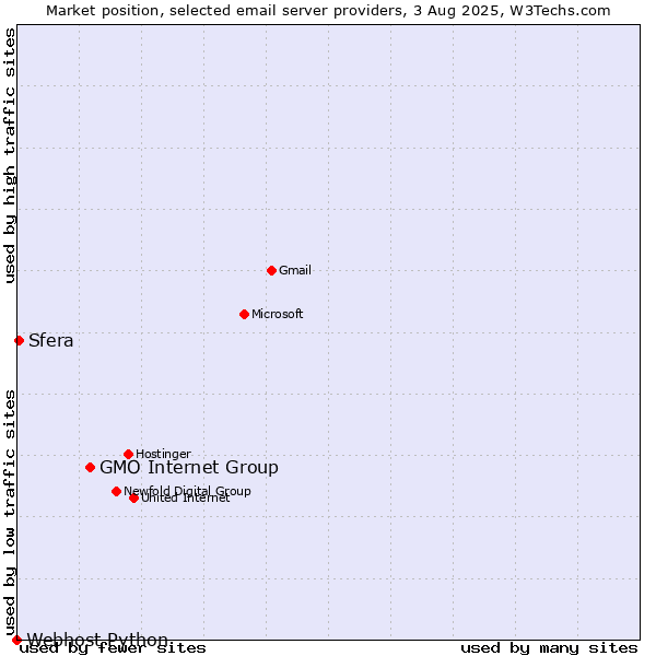 Market position of GMO Internet Group vs. Sfera vs. Webhost Python