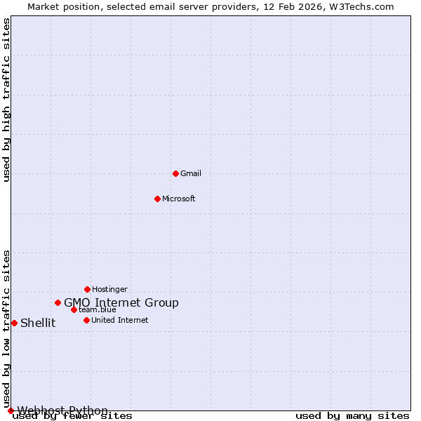 Market position of GMO Internet Group vs. Shellit vs. Webhost Python
